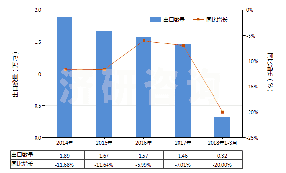 2014-2018年3月中國酸性染料及制品、媒染染料及制品(包括以酸性染料或媒染染料為基本成分的制品,不論是否有化學(xué)定義)(HS32041200)出口量及增速統(tǒng)計